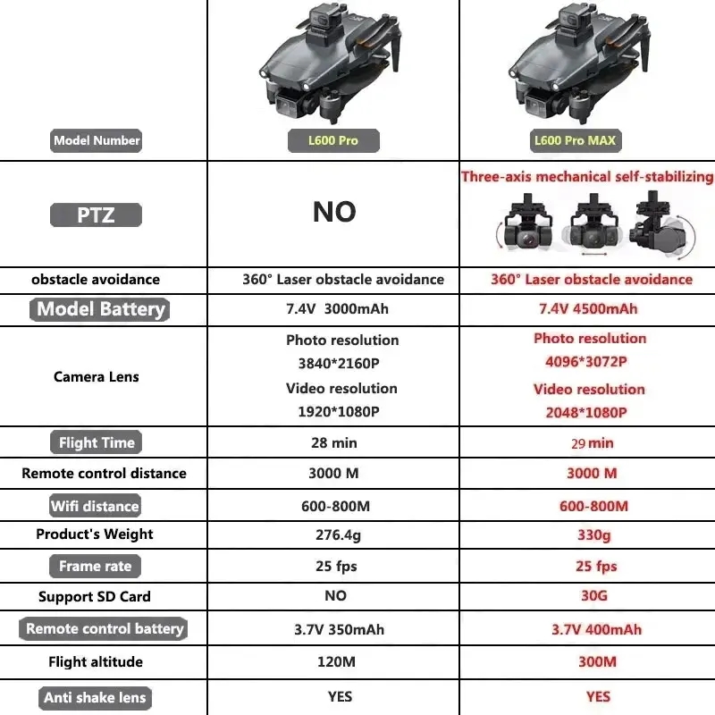 L600 PRO MAX GPS Drone Profess - огляд і ціна Drone Lidar